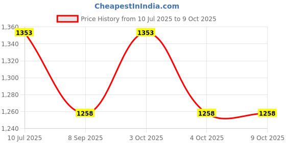 flipkart.com muskaninfotech NEW-0731 Handheld Data Collector muskaninfotech Price History Graph from 10 Jul 2025 to 8 Oct 2025