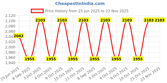 flipkart.com muskaninfotech NEW-0779 Handheld Data Collector muskaninfotech Price History Graph from 25 Jun 2025 to 23 Nov 2025