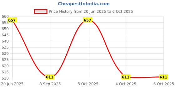 flipkart.com muskaninfotech NEW-0809 Handheld Data Collector muskaninfotech Price History Graph from 20 Jun 2025 to 6 Oct 2025