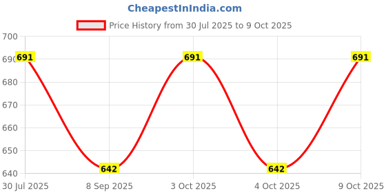 flipkart.com muskaninfotech NEW-0811 Handheld Data Collector muskaninfotech Price History Graph from 30 Jul 2025 to 9 Oct 2025