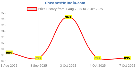 flipkart.com muskaninfotech NHSA Handheld Data Collector muskaninfotech Price History Graph from 1 Aug 2025 to 7 Oct 2025