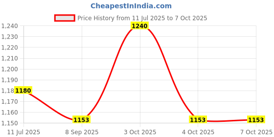 flipkart.com muskaninfotech NTDNKLDH Handheld Data Collector muskaninfotech Price History Graph from 11 Jul 2025 to 7 Oct 2025