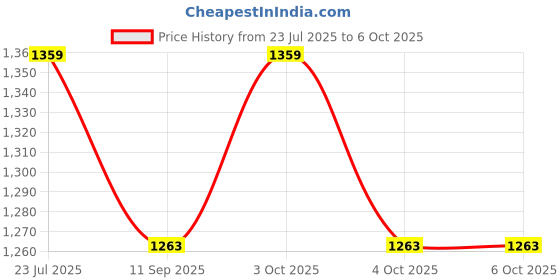 flipkart.com muskaninfotech OZ-F9OE-5Z5A Handheld Data Collector muskaninfotech Price History Graph from 23 Jul 2025 to 6 Oct 2025