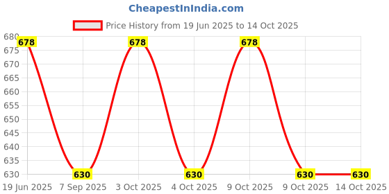flipkart.com muskaninfotech Palmrest Touchpad Trackpad for HP Probook 440 G2 440-G2 P/N K3W72AV 767454-001 Handheld Data Collector muskaninfotech Price History Graph from 19 Jun 2025 to 13 Oct 2025