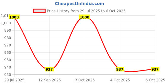 flipkart.com muskaninfotech Pavilion X360 13-S 13s Bottom Base Cover 809819-001 Handheld Data Collector muskaninfotech Price History Graph from 29 Jul 2025 to 6 Oct 2025