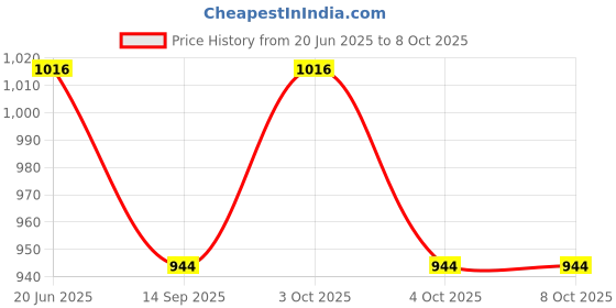 flipkart.com muskaninfotech Samsung np300 NP300E NP305E NP300E5 P/N BA96-05825A Handheld Data Collector muskaninfotech Price History Graph from 20 Jun 2025 to 8 Oct 2025