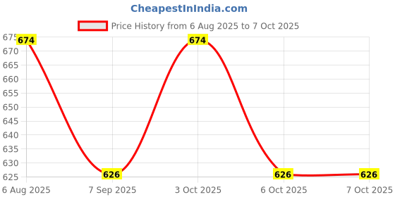 flipkart.com muskaninfotech Screen for Slim/Paper LED Screen 15.6" 40 PIN Handheld Data Collector muskaninfotech Price History Graph from 6 Aug 2025 to 6 Oct 2025