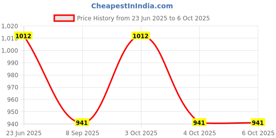 flipkart.com muskaninfotech Screen for Slim/Paper Screen 15.6" 40 PIN Paper Handheld Data Collector muskaninfotech Price History Graph from 23 Jun 2025 to 6 Oct 2025
