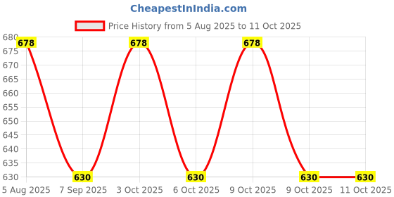 flipkart.com muskaninfotech Screen Hinges for Lenovo Thinkpad E430 E435 LCD Hinges AM0WQ000200, AM0WQ000200 Handheld Data Collector muskaninfotech Price History Graph from 5 Aug 2025 to 10 Oct 2025