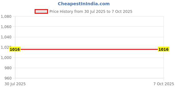 flipkart.com muskaninfotech Screen Panel for DELL INSPIRON 3565 3567 Non Touch Panel with Hinge Handheld Data Collector muskaninfotech Price History Graph from 30 Jul 2025 to 6 Oct 2025