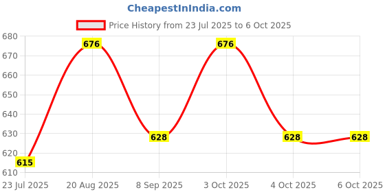flipkart.com muskaninfotech SI Handheld Data Collector muskaninfotech Price History Graph from 23 Jul 2025 to 6 Oct 2025