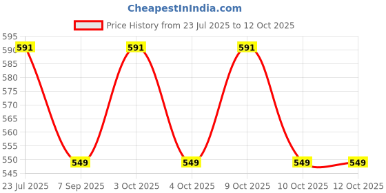 flipkart.com muskaninfotech SOLUOTION Bottom Base Cover for Dell Inspiron 3521 353764XVX 064XVX Handheld Data Collector muskaninfotech Price History Graph from 23 Jul 2025 to 12 Oct 2025