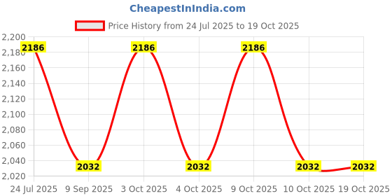 flipkart.com muskaninfotech Sony VAIO SVF14, SVF142 SVF15 SVF152 SVF154, P/N A1962504A Handheld Data Collector muskaninfotech Price History Graph from 24 Jul 2025 to 18 Oct 2025