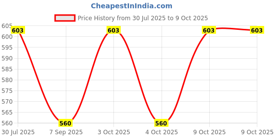 flipkart.com muskaninfotech Speaker Compatible for Lenovo IdeaPad Z51 Z51-70 Built-in Speakers PK23000Q610 Handheld Data Collector muskaninfotech Price History Graph from 30 Jul 2025 to 9 Oct 2025