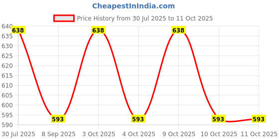 flipkart.com muskaninfotech TC Handheld Data Collector muskaninfotech Price History Graph from 30 Jul 2025 to 11 Oct 2025