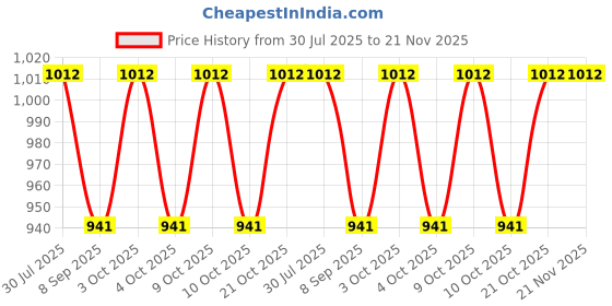 flipkart.com muskaninfotech UPS Bottom Base case Cover for compaq cq42 Base p/n 622579-001 617027-001 Handheld Data Collector muskaninfotech Price History Graph from 30 Jul 2025 to 21 Nov 2025