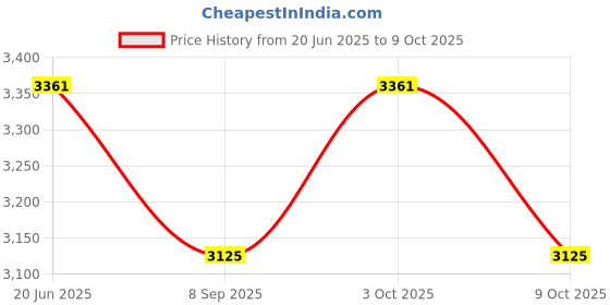 flipkart.com muskaninfotech UPS Bottom Base Cover case g500s g505s g510s Base p/n AP0YB000H00 Handheld Data Collector muskaninfotech Price History Graph from 20 Jun 2025 to 3 Oct 2025