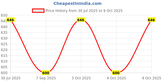 flipkart.com muskaninfotech UPS Cooling Fan for Dell Inspiron M4040 M5040 N4050 N5040 N5050 Series Handheld Data Collector muskaninfotech Price History Graph from 30 Jul 2025 to 8 Oct 2025