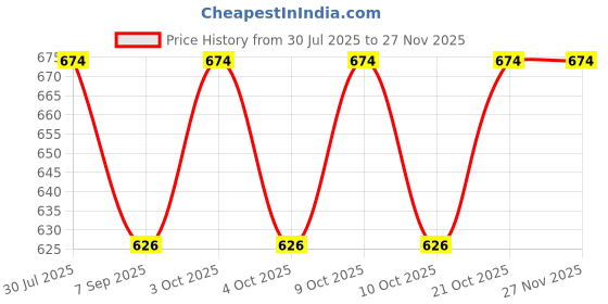 flipkart.com muskaninfotech UPS Cooling Fan for Hp Compaq Presario Cq40, Cq45 Handheld Data Collector muskaninfotech Price History Graph from 30 Jul 2025 to 26 Nov 2025