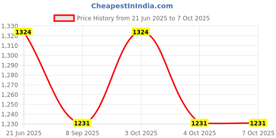 flipkart.com muskaninfotech UPS Hinges for HP Pavilion 15G 15R 15H Series Screen Hinge (L & R) Pair Set Handheld Data Collector muskaninfotech Price History Graph from 21 Jun 2025 to 6 Oct 2025