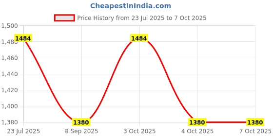 flipkart.com muskaninfotech UPS Internal Speaker Set for HP 15N Handheld Data Collector muskaninfotech Price History Graph from 23 Jul 2025 to 6 Oct 2025
