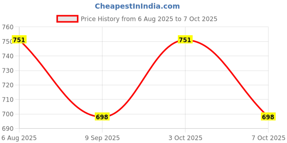 flipkart.com muskaninfotech UPS Internal Speaker Set for Lenovo G470 Handheld Data Collector muskaninfotech Price History Graph from 6 Aug 2025 to 3 Oct 2025