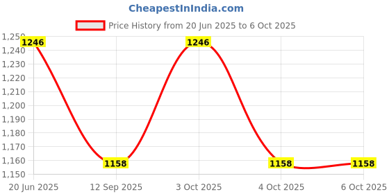 flipkart.com muskaninfotech UPS Internal Speaker Set for Lenovo G50 70 G50 80 G50 30 G50 45 Handheld Data Collector muskaninfotech Price History Graph from 20 Jun 2025 to 6 Oct 2025