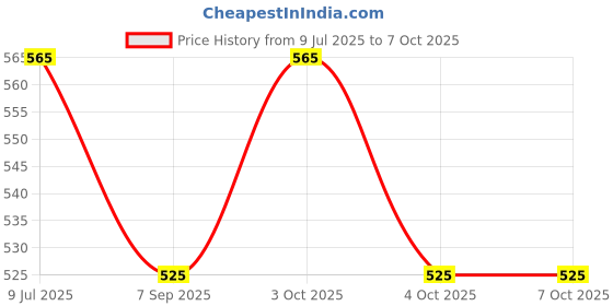 flipkart.com muskaninfotech UPS Speaker for dell inspiron n4110 Speaker Handheld Data Collector muskaninfotech Price History Graph from 9 Jul 2025 to 6 Oct 2025