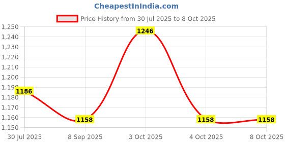 flipkart.com muskaninfotech VC Handheld Data Collector muskaninfotech Price History Graph from 30 Jul 2025 to 7 Oct 2025
