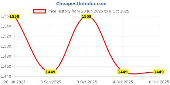 flipkart.com muskaninfotech VL Handheld Data Collector muskaninfotech Price History Graph from 20 Jun 2025 to 8 Oct 2025