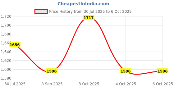 flipkart.com muskaninfotech VM Handheld Data Collector muskaninfotech Price History Graph from 30 Jul 2025 to 6 Oct 2025