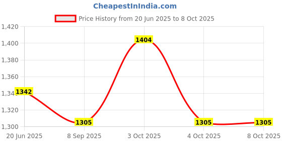 flipkart.com muskaninfotech VR Handheld Data Collector muskaninfotech Price History Graph from 20 Jun 2025 to 8 Oct 2025