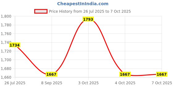 flipkart.com muskaninfotech VS Handheld Data Collector muskaninfotech Price History Graph from 26 Jul 2025 to 7 Oct 2025