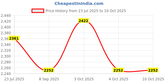 flipkart.com muskaninfotech X240 Handheld Data Collector muskaninfotech Price History Graph from 23 Jul 2025 to 10 Oct 2025