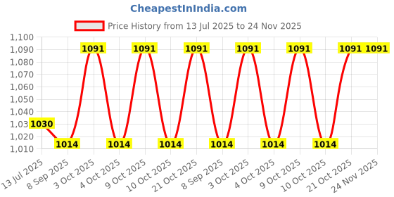 flipkart.com muskaninfotech YRNKLIF Handheld Data Collector muskaninfotech Price History Graph from 13 Jul 2025 to 24 Nov 2025