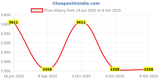 flipkart.com muskaninfotech YTTEIJ Handheld Data Collector muskaninfotech Price History Graph from 19 Jun 2025 to 9 Oct 2025