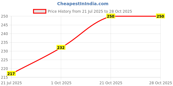 flipkart.com vedarth organics MUSKMELON SEEDS, MUSK MELON SEEDS, KHARBOOJ BEEJ, KHARBUJE BEEJ (50 Gram) Seed vedarth organics Price History Graph from 21 Jul 2025 to 27 Oct 2025