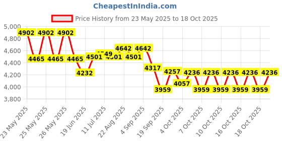 flipkart.com muskong 456987 Free-standing Bathtub muskong Price History Graph from 23 May 2025 to 18 Oct 2025