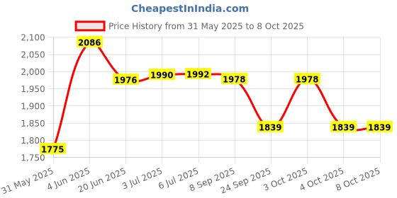 flipkart.com muskular 20 kg Plates with 3 rods with Accessories Home Gym Combo muskular Price History Graph from 31 May 2025 to 7 Oct 2025