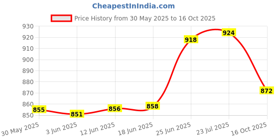 flipkart.com musky by musky BOOSTER PUMP 100 GPD Solid Wire Connector musky by musky Price History Graph from 30 May 2025 to 16 Oct 2025