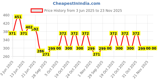 flipkart.com musky by musky CERAMIC DOME Solid Wire Connector musky by musky Price History Graph from 3 Jun 2025 to 23 Nov 2025
