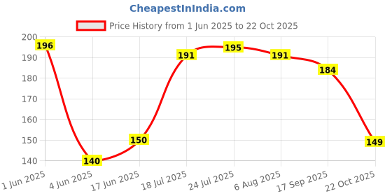 flipkart.com musky Chakla/Belan Kitchen Rack Steel musky Price History Graph from 1 Jun 2025 to 22 Oct 2025