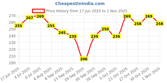 flipkart.com austro Musli austro Price History Graph from 17 Jun 2025 to 1 Nov 2025