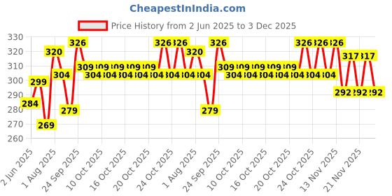 flipkart.com Muslim Imama Solid, Self Design Pagri Price History Graph from 2 Jun 2025 to 3 Dec 2025