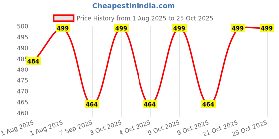 flipkart.com bealuv Muslin 3layer Wash Cloth With hook Face Towel |Wipes 10*10 inch Pack of 5 Wipe Warmer bealuv Price History Graph from 1 Aug 2025 to 25 Oct 2025