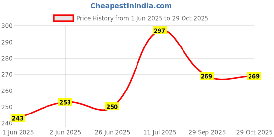 flipkart.com tidy sleep Muslin Bibs for baby Bibs Apron for Feeding and Drooling tidy sleep Price History Graph from 1 Jun 2025 to 29 Oct 2025
