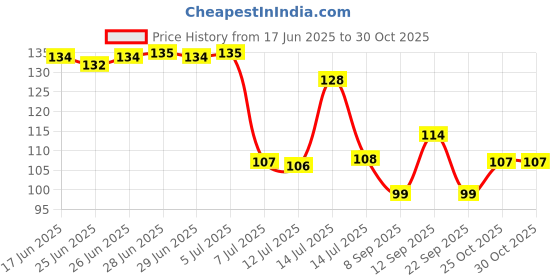 flipkart.com gopani Muslin Cloth for Straining Unbleached Cotton, Natural Ultra Fine Cheese Cloths for Straining Reusable, Making Cheese, Baking, Hallowmas Decoration (1 M*32Inch) (White) Sieve gopani Price History Graph from 17 Jun 2025 to 30 Oct 2025
