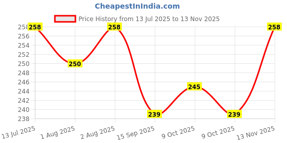 flipkart.com babygo Muslin Pure Cotton Cartoon Print 8 Layer Baby Bibs Set of 4 (Multicolor) babygo Price History Graph from 13 Jul 2025 to 13 Nov 2025