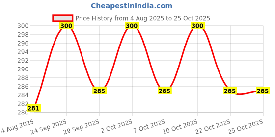 flipkart.com bigbought Muslin Wash Cloth Organic Cotton Face Towel Handkerchief pack of 5 bigbought Price History Graph from 4 Aug 2025 to 24 Oct 2025