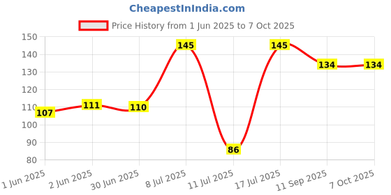 flipkart.com musmir Digital Tally Counter musmir Price History Graph from 1 Jun 2025 to 7 Oct 2025